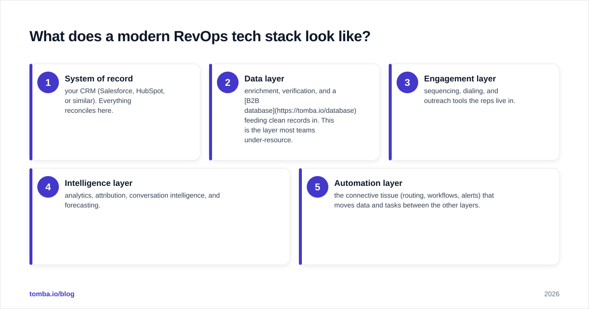 Diagram: What does a modern RevOps tech stack look like?