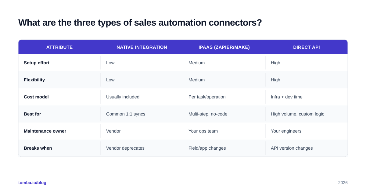 Diagram: What are the three types of sales automation connectors?