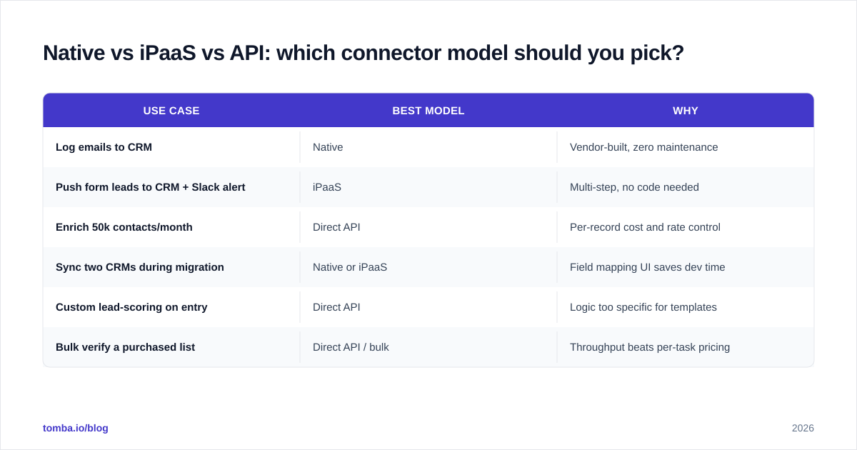 Diagram: Native vs iPaaS vs API: which connector model should you pick?