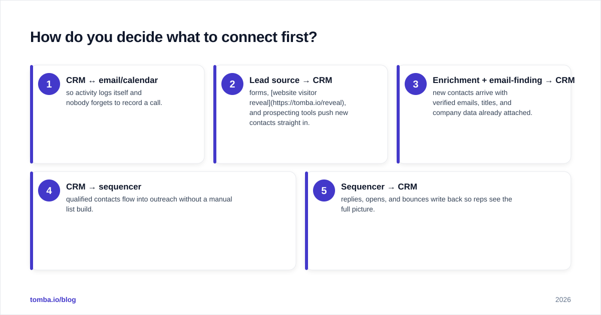 Diagram: How do you decide what to connect first?