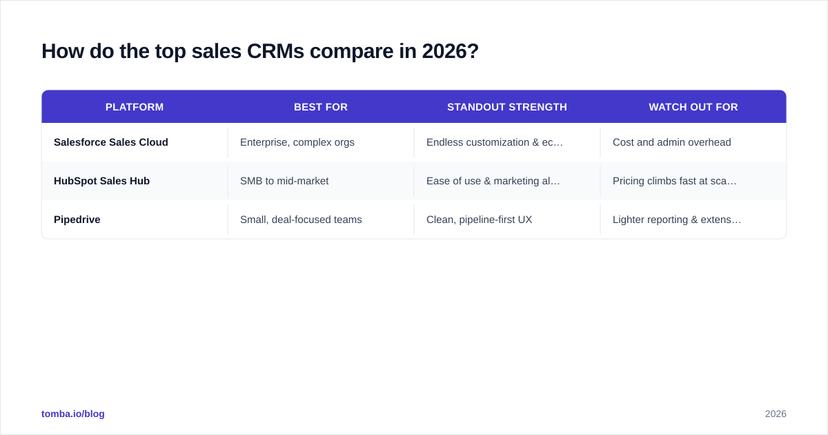 Diagram: How do the top sales CRMs compare in 2026?