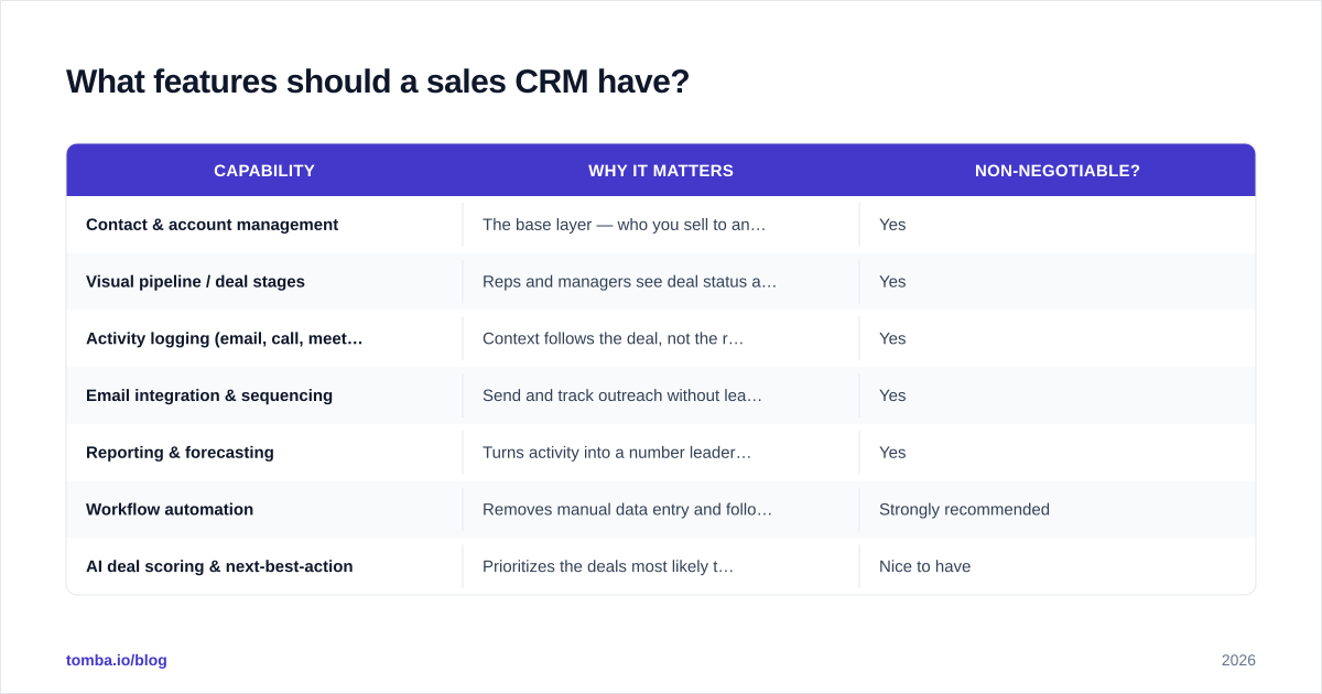 Diagram: What features should a sales CRM have?