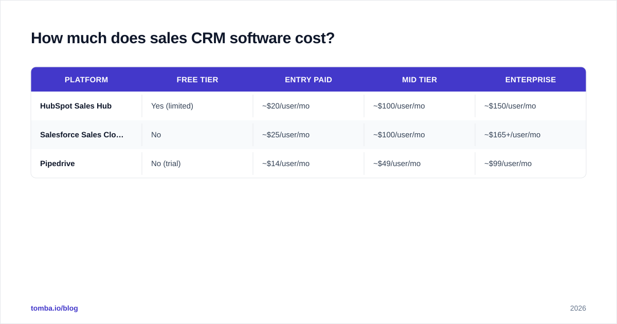 Diagram: How much does sales CRM software cost?