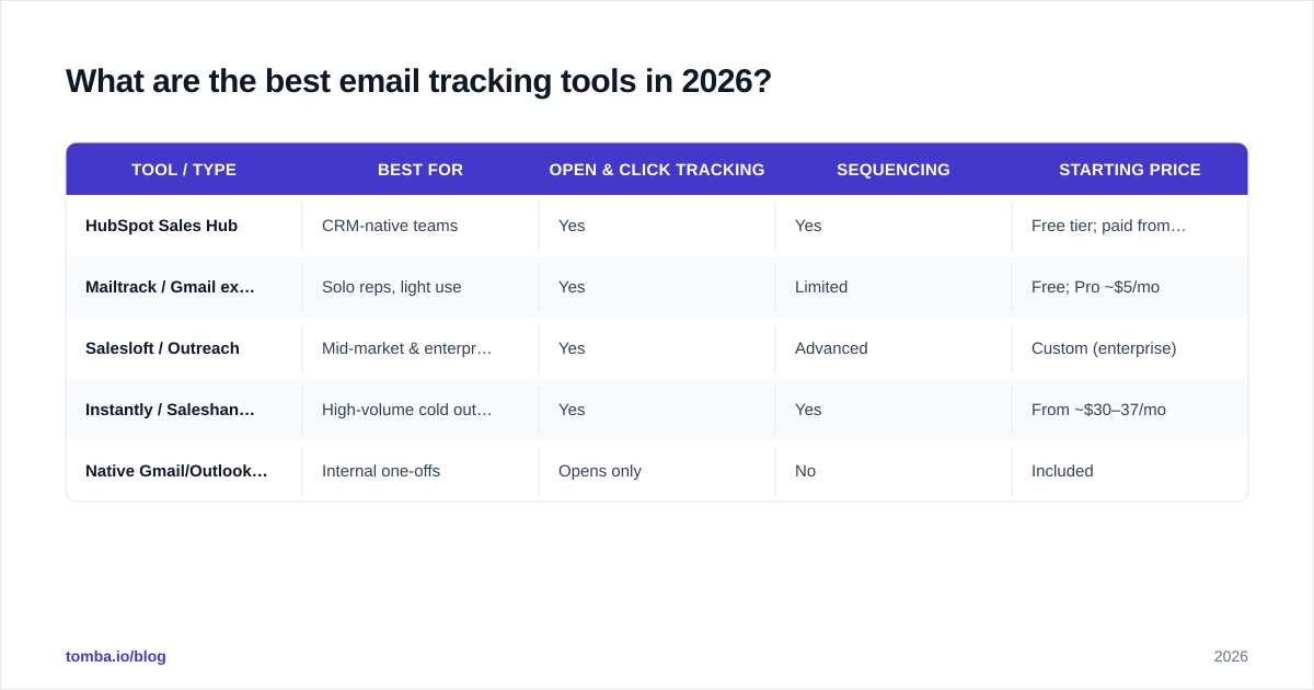 Diagram: What are the best email tracking tools in 2026?
