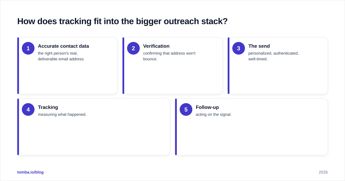 Diagram: How does tracking fit into the bigger outreach stack?