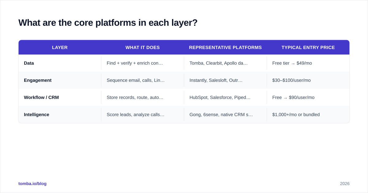 Diagram: What are the core platforms in each layer?