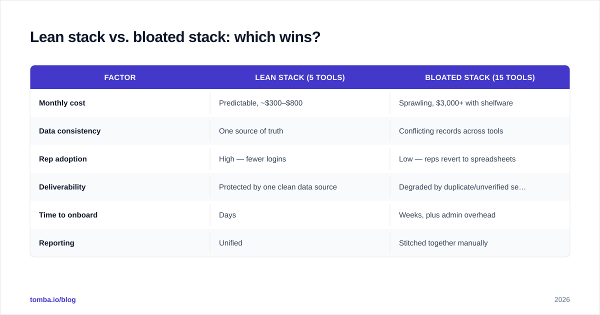 Diagram: Lean stack vs. bloated stack: which wins?