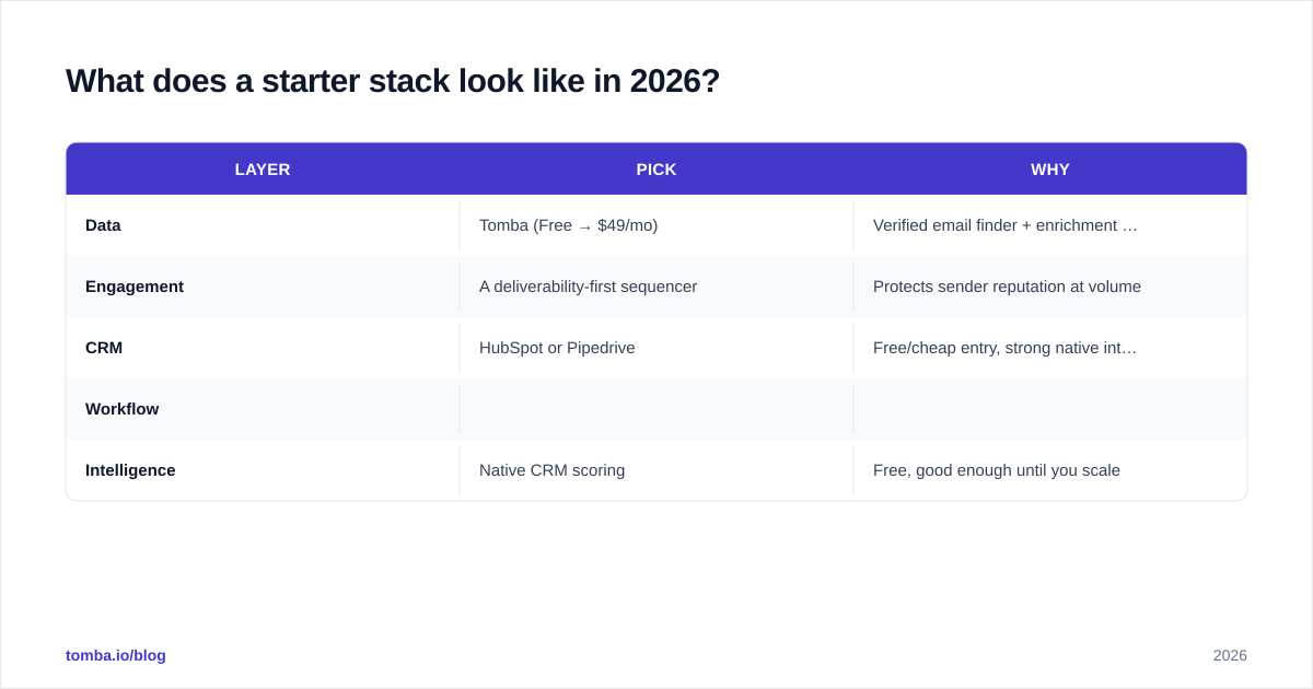 Diagram: What does a starter stack look like in 2026?