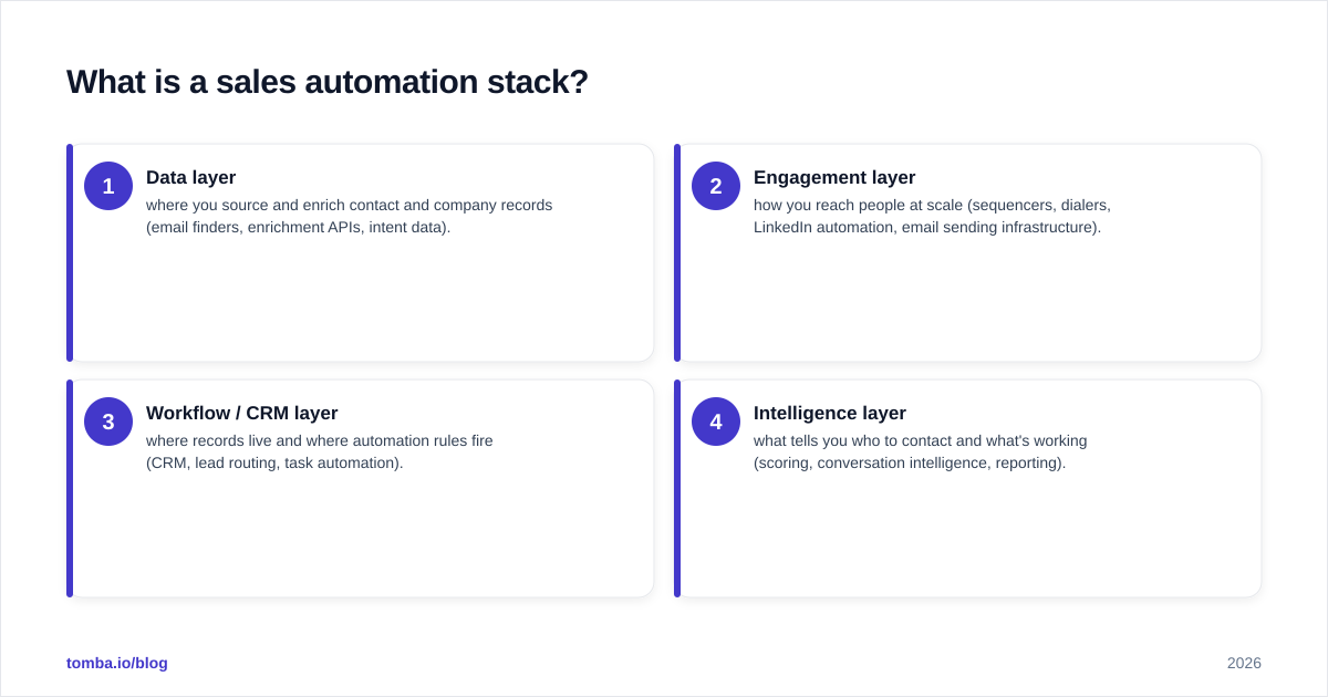 Diagram: What is a sales automation stack?