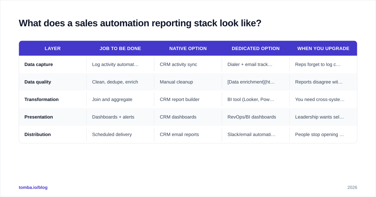 Diagram: What does a sales automation reporting stack look like?