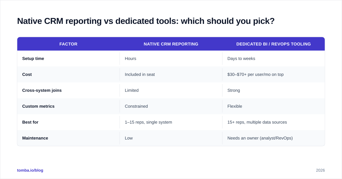 Diagram: Native CRM reporting vs dedicated tools: which should you pick?