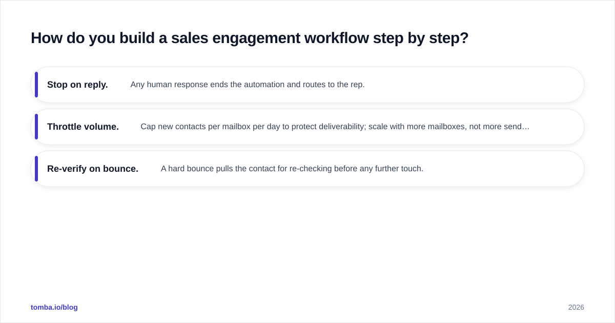 Diagram: How do you build a sales engagement workflow step by step?