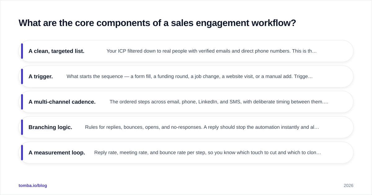Diagram: What are the core components of a sales engagement workflow?