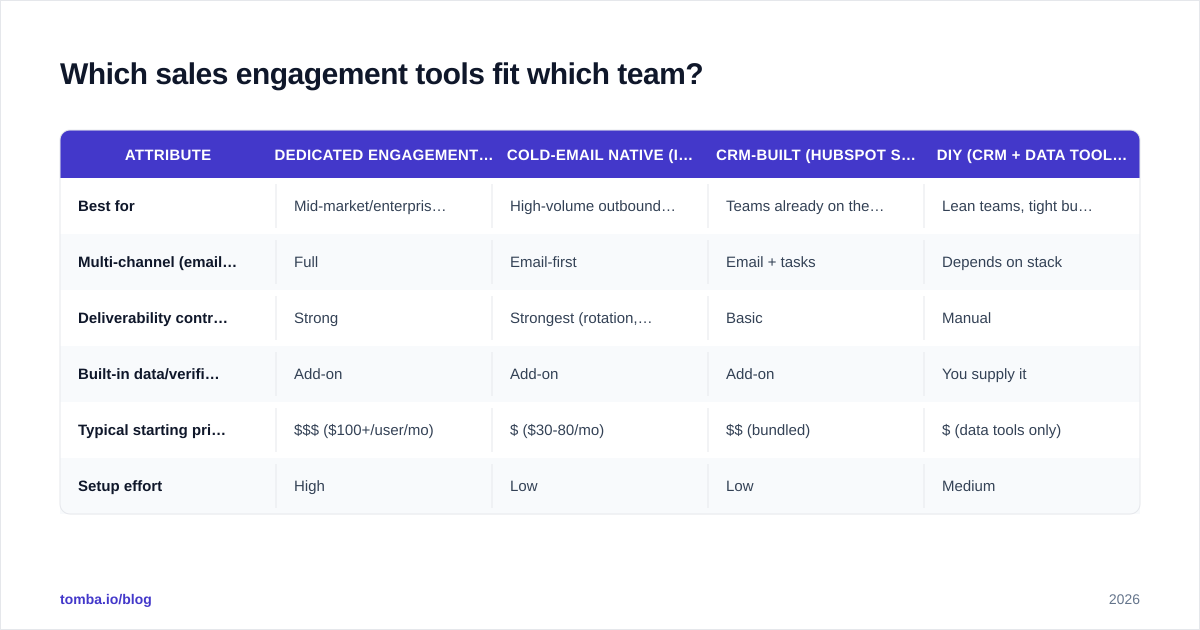 Diagram: Which sales engagement tools fit which team?
