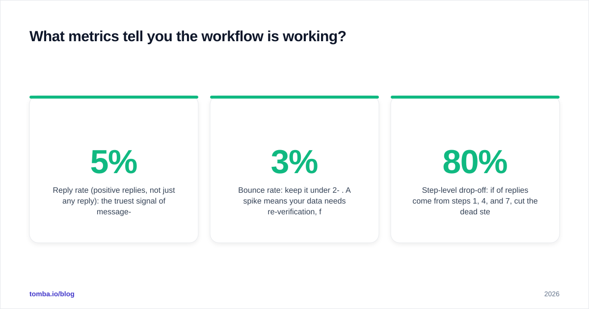 Diagram: What metrics tell you the workflow is working?