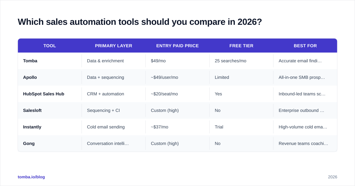Diagram: Which sales automation tools should you compare in 2026?