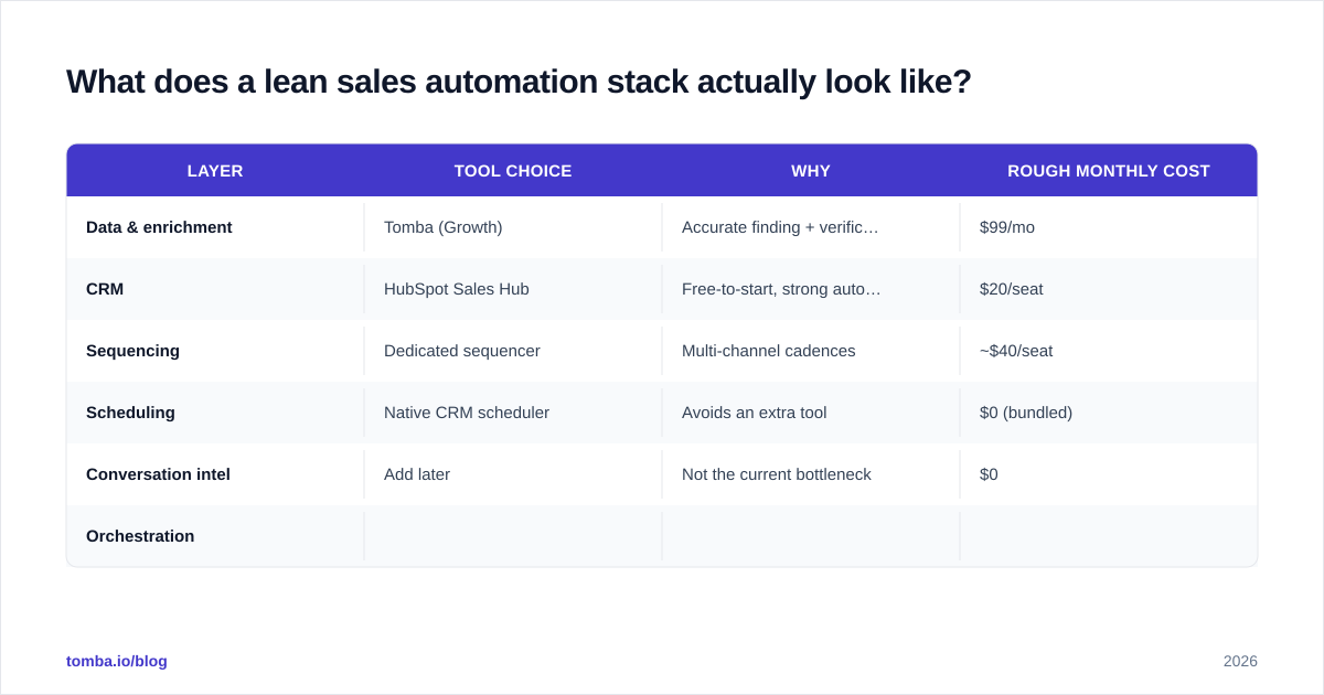 Diagram: What does a lean sales automation stack actually look like?