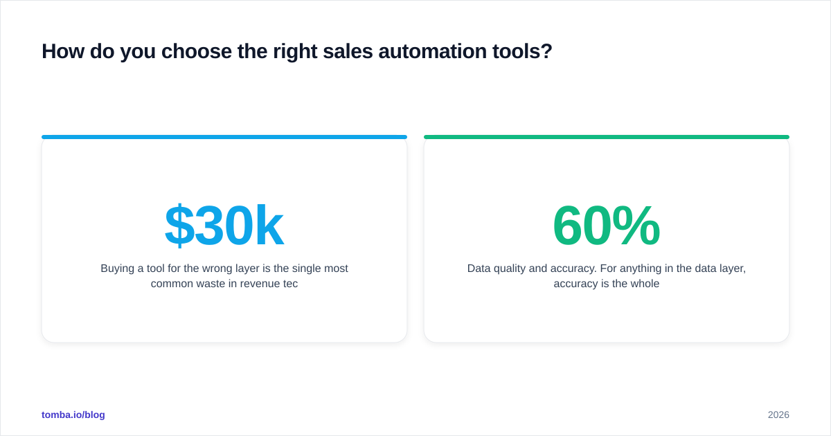 Diagram: How do you choose the right sales automation tools?