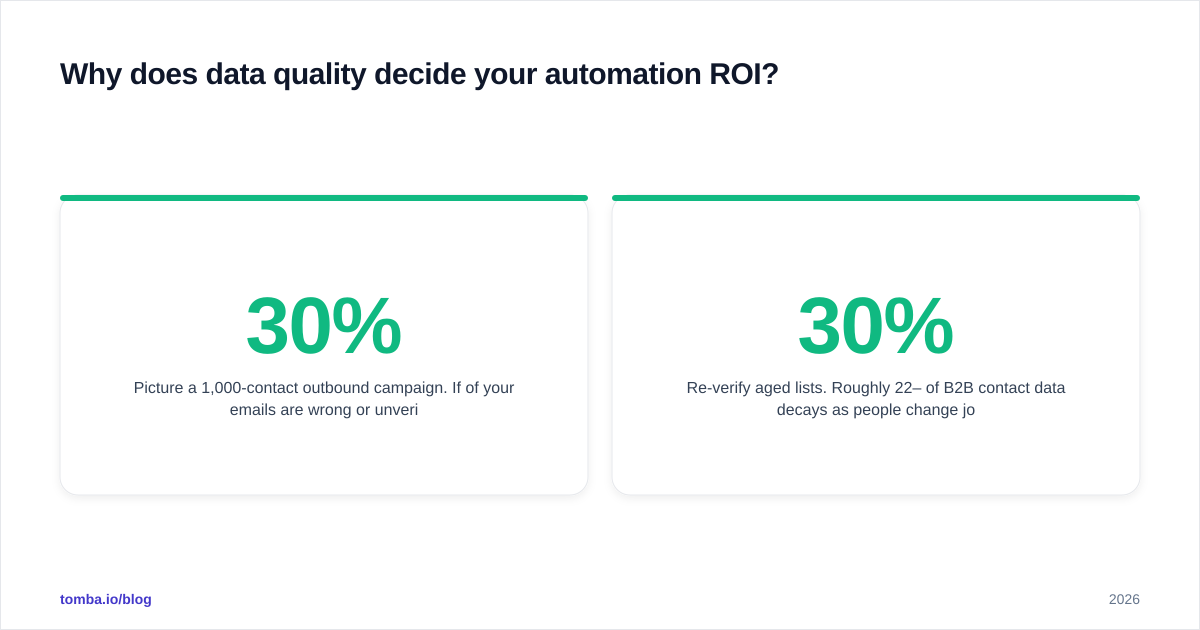 Diagram: Why does data quality decide your automation ROI?
