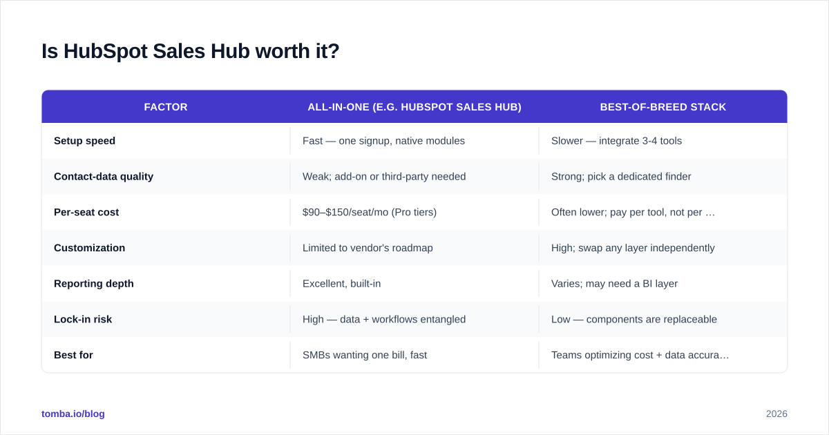 Diagram: Is HubSpot Sales Hub worth it?