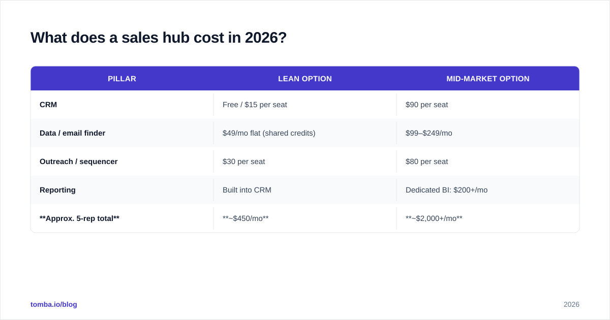 Diagram: What does a sales hub cost in 2026?