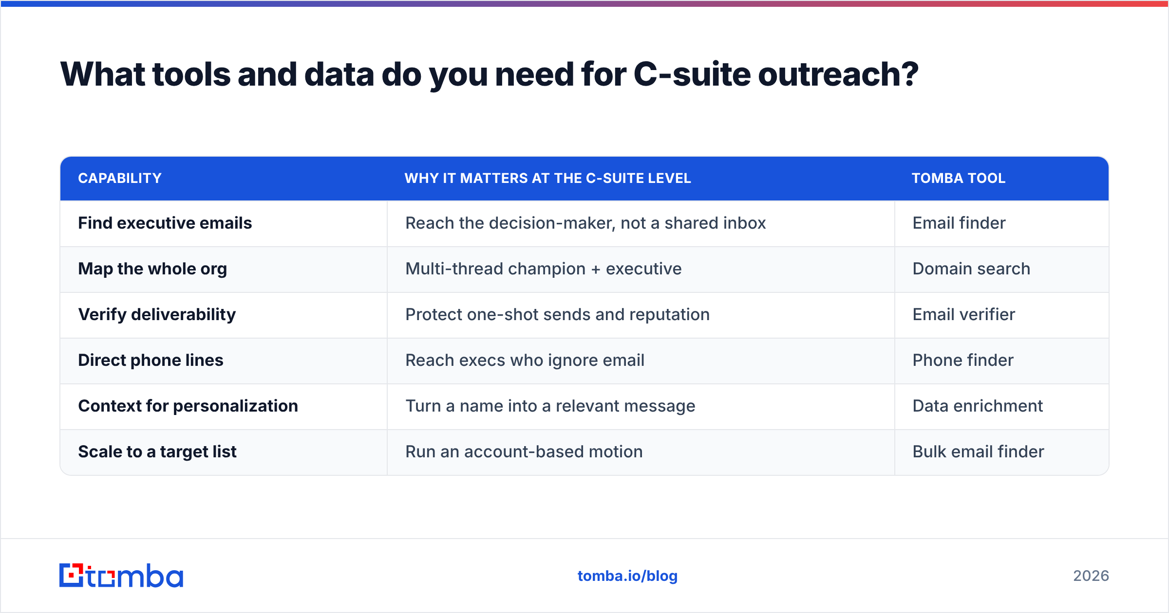 Diagram: What tools and data do you need for C-suite outreach