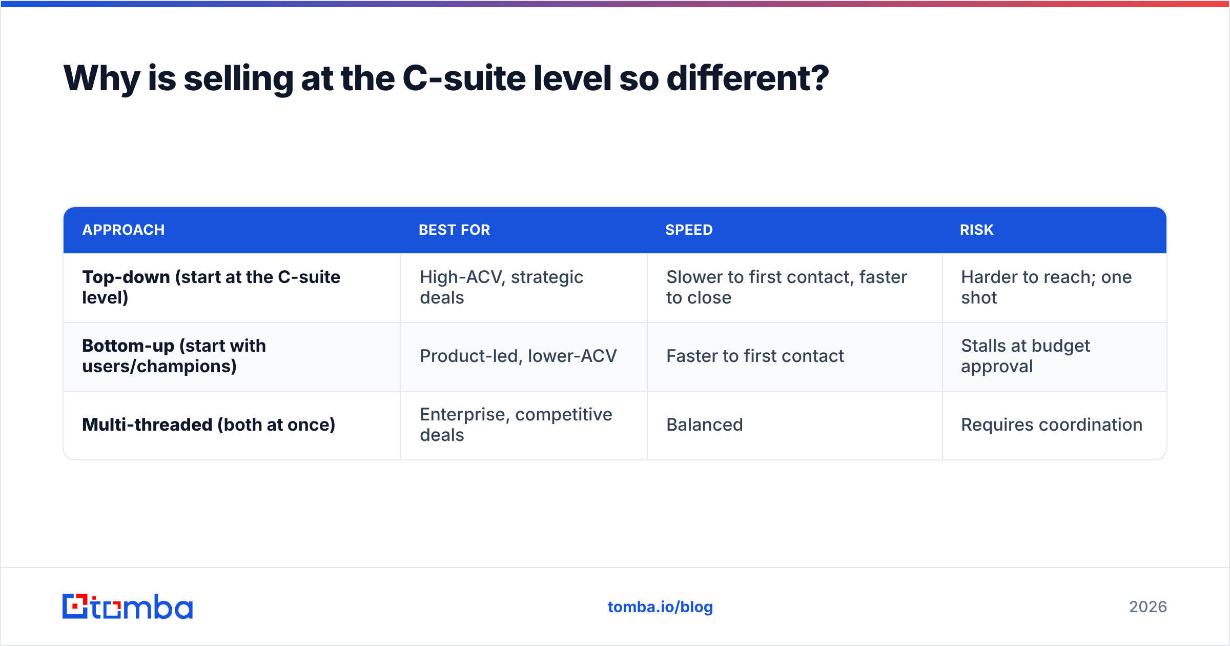 Diagram: Why is selling at the C-suite level so different