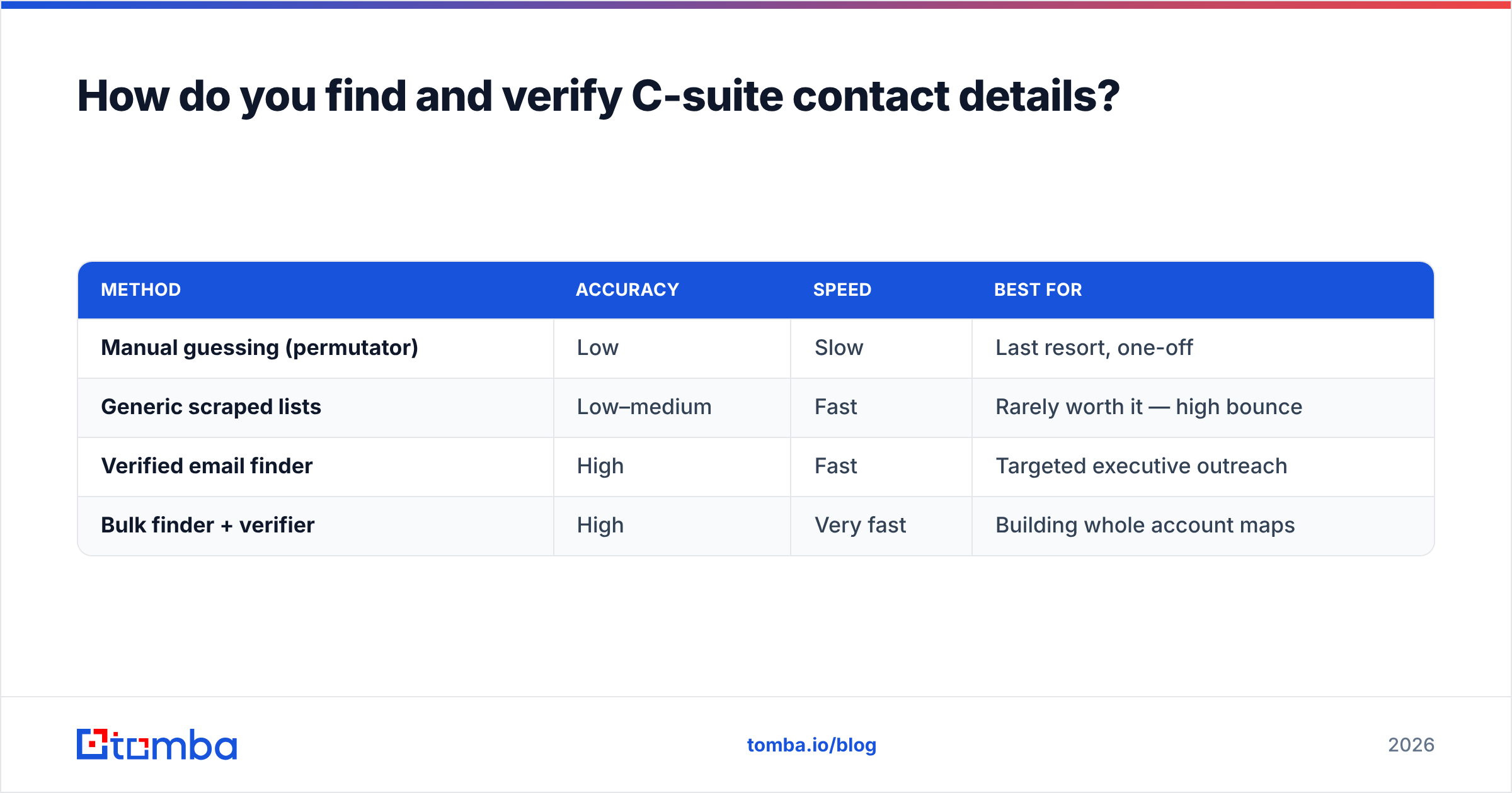 Diagram: How do you find and verify C-suite contact details
