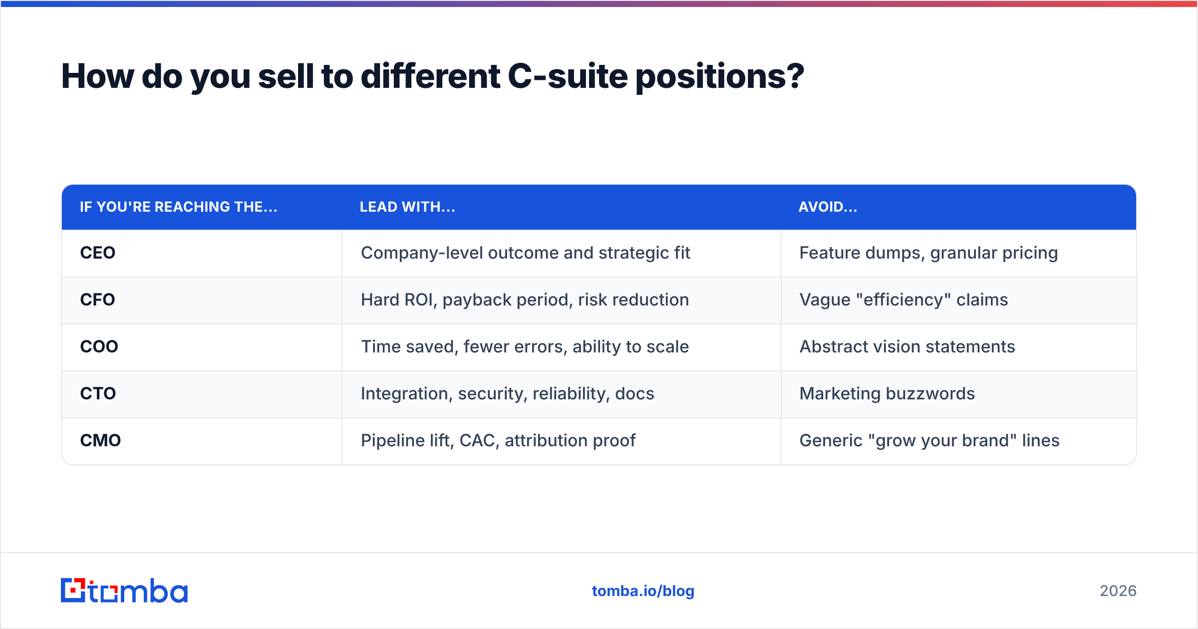 Diagram: How do you sell to different C-suite positions