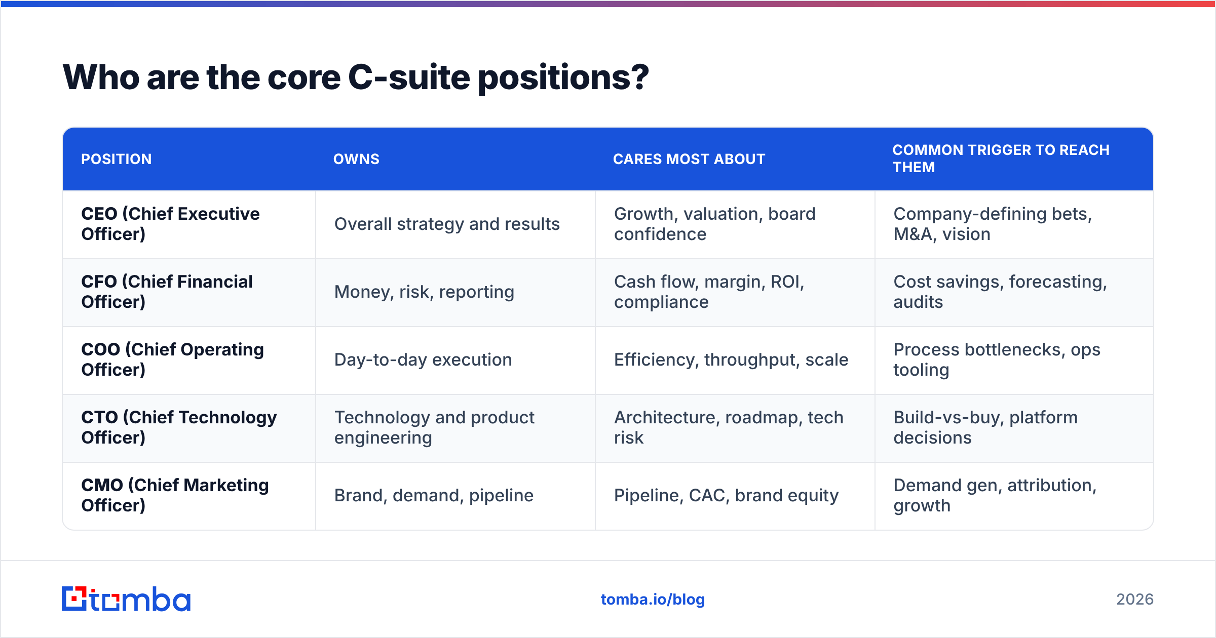 Diagram of the core C suite positions and what each executive owns