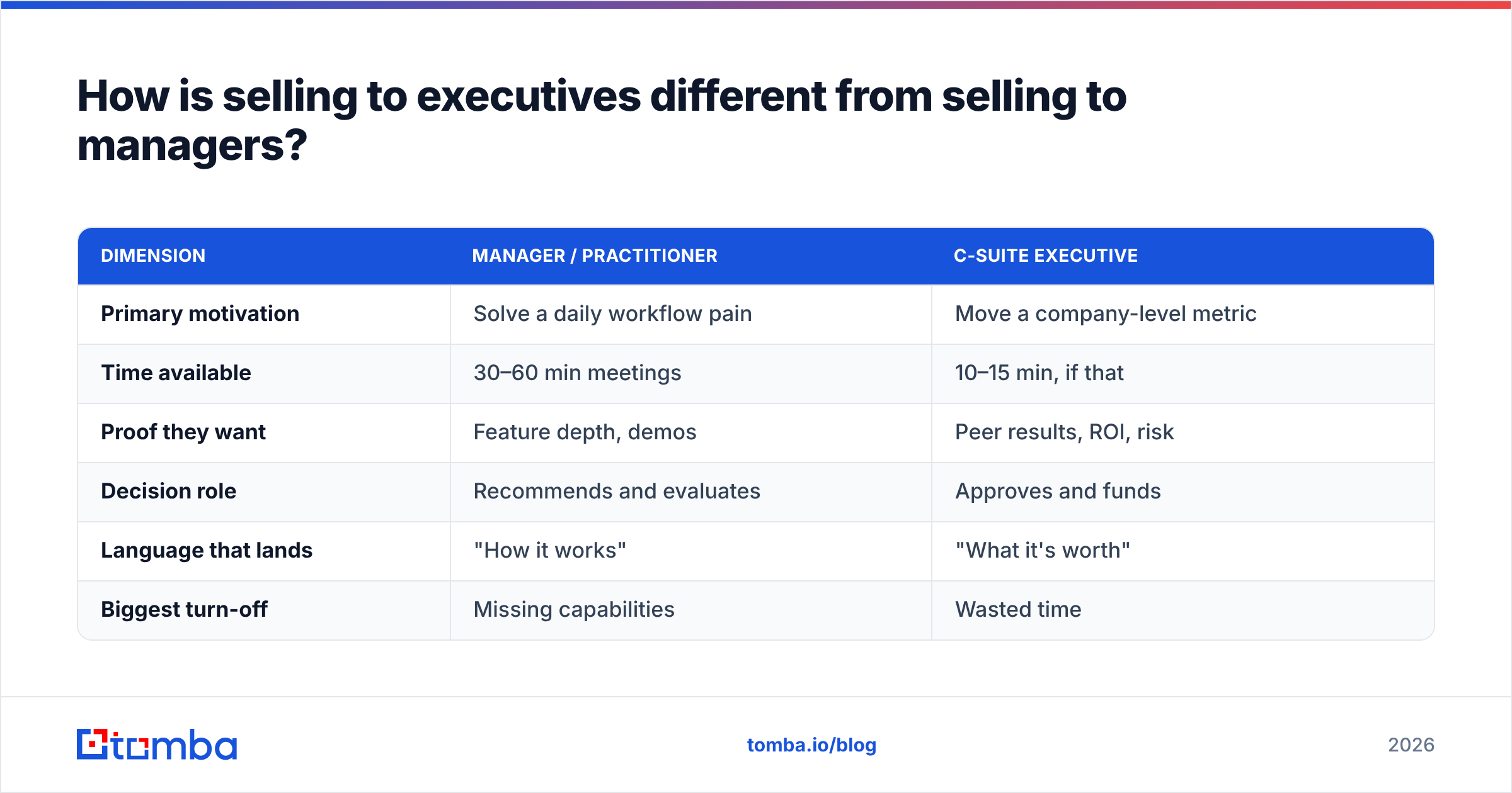Diagram: How is selling to executives different from selling to managers