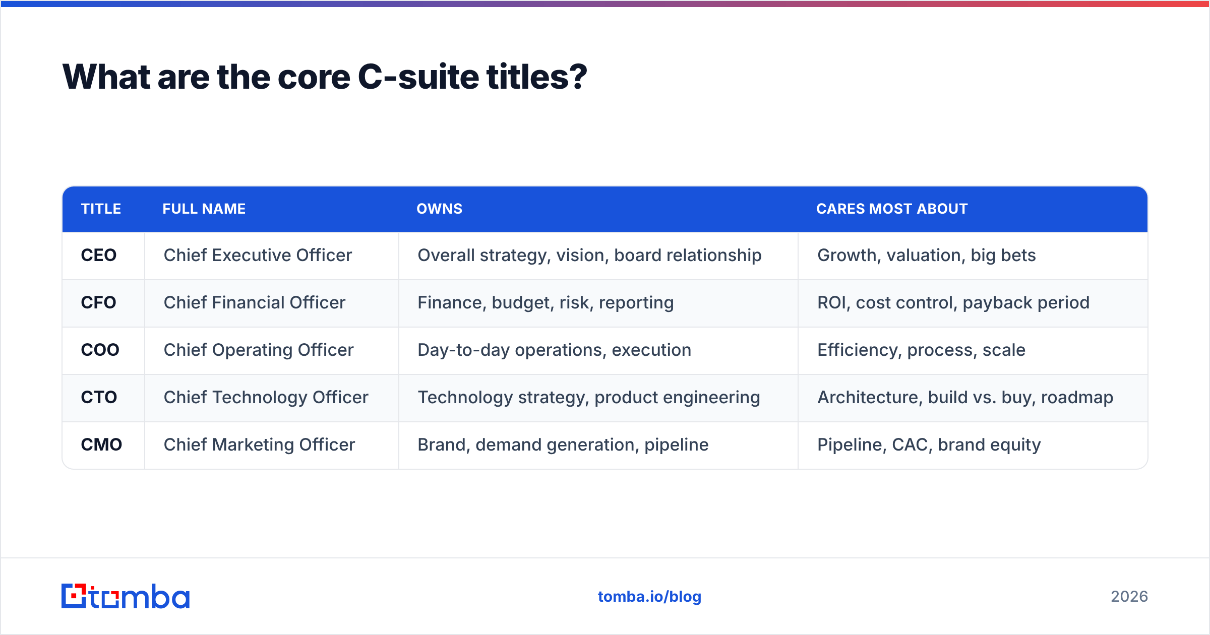 Diagram: What are the core C-suite titles