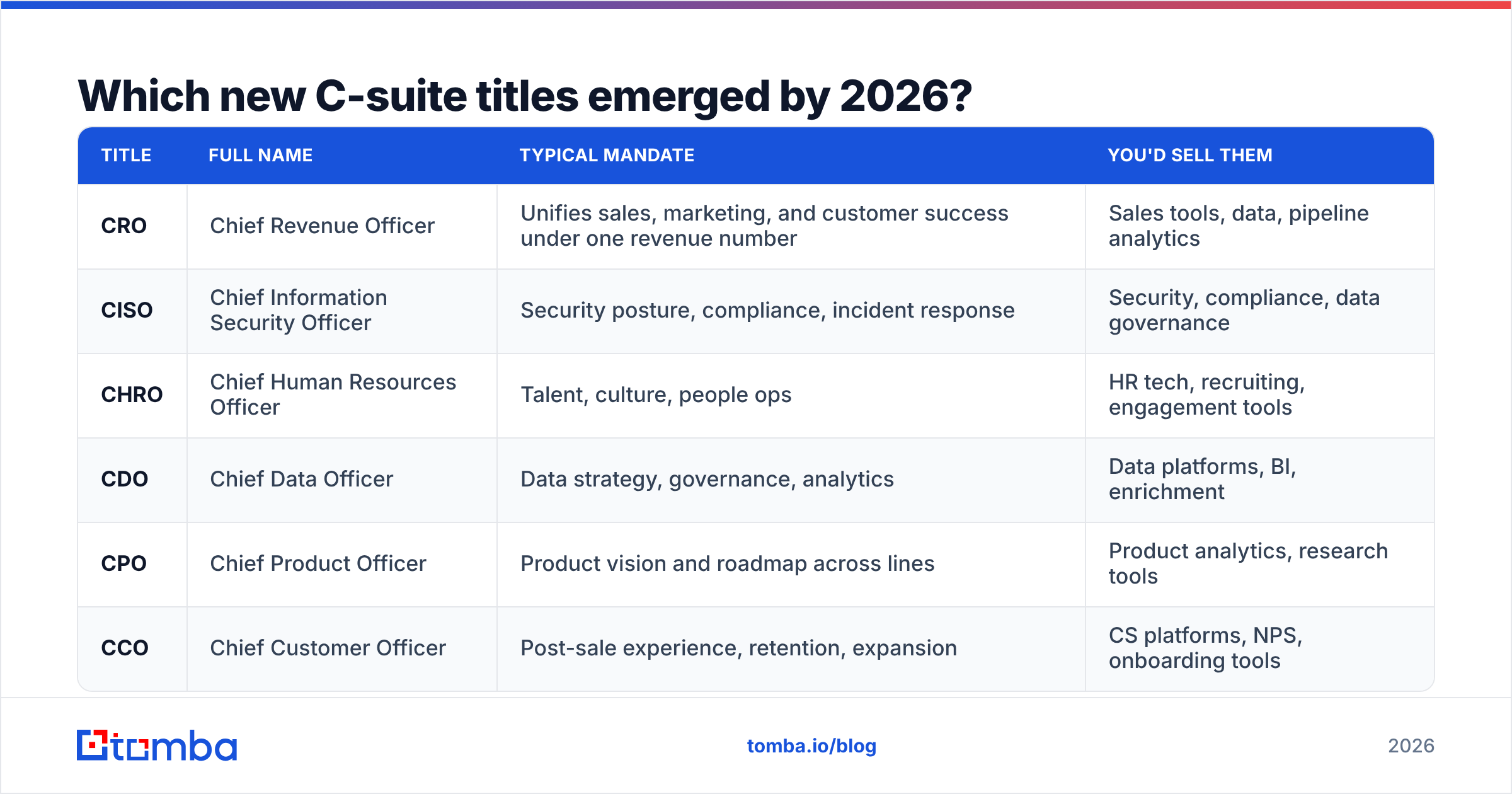 Diagram: Which new C-suite titles emerged by 2026