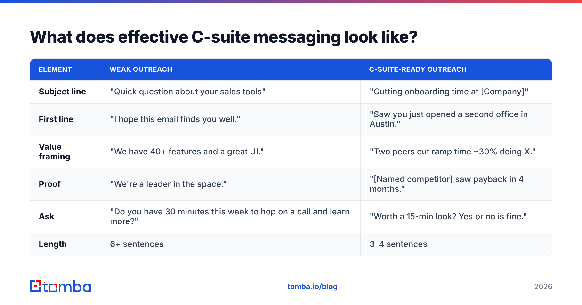 Diagram: What does effective C-suite messaging look like
