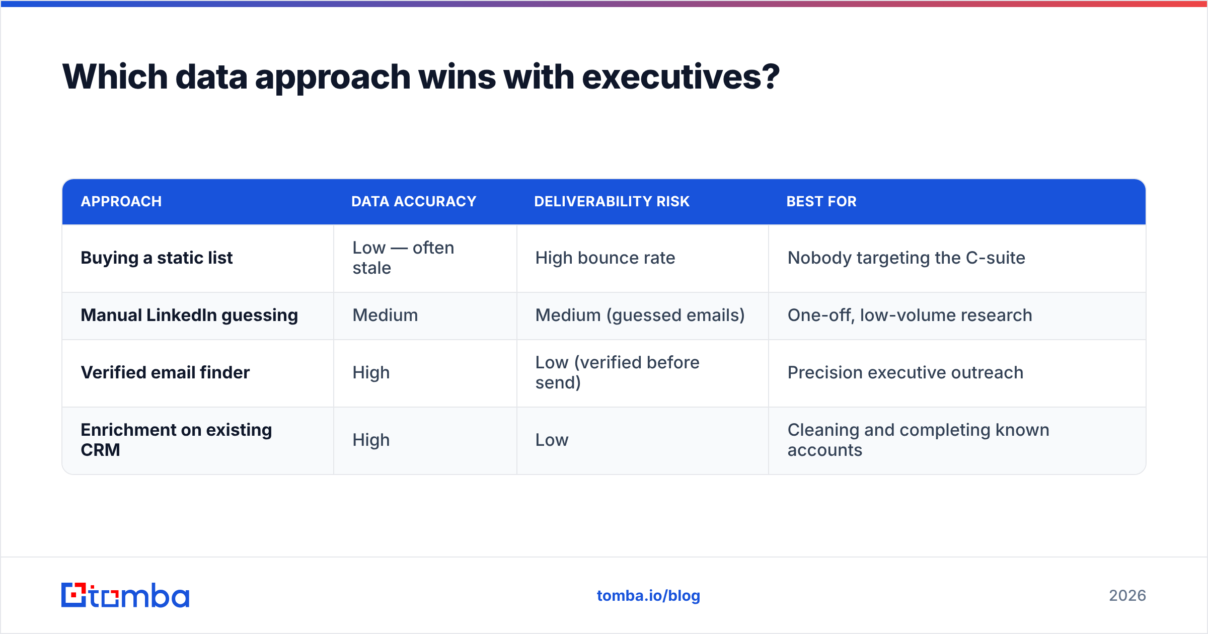 Diagram: Which data approach wins with executives
