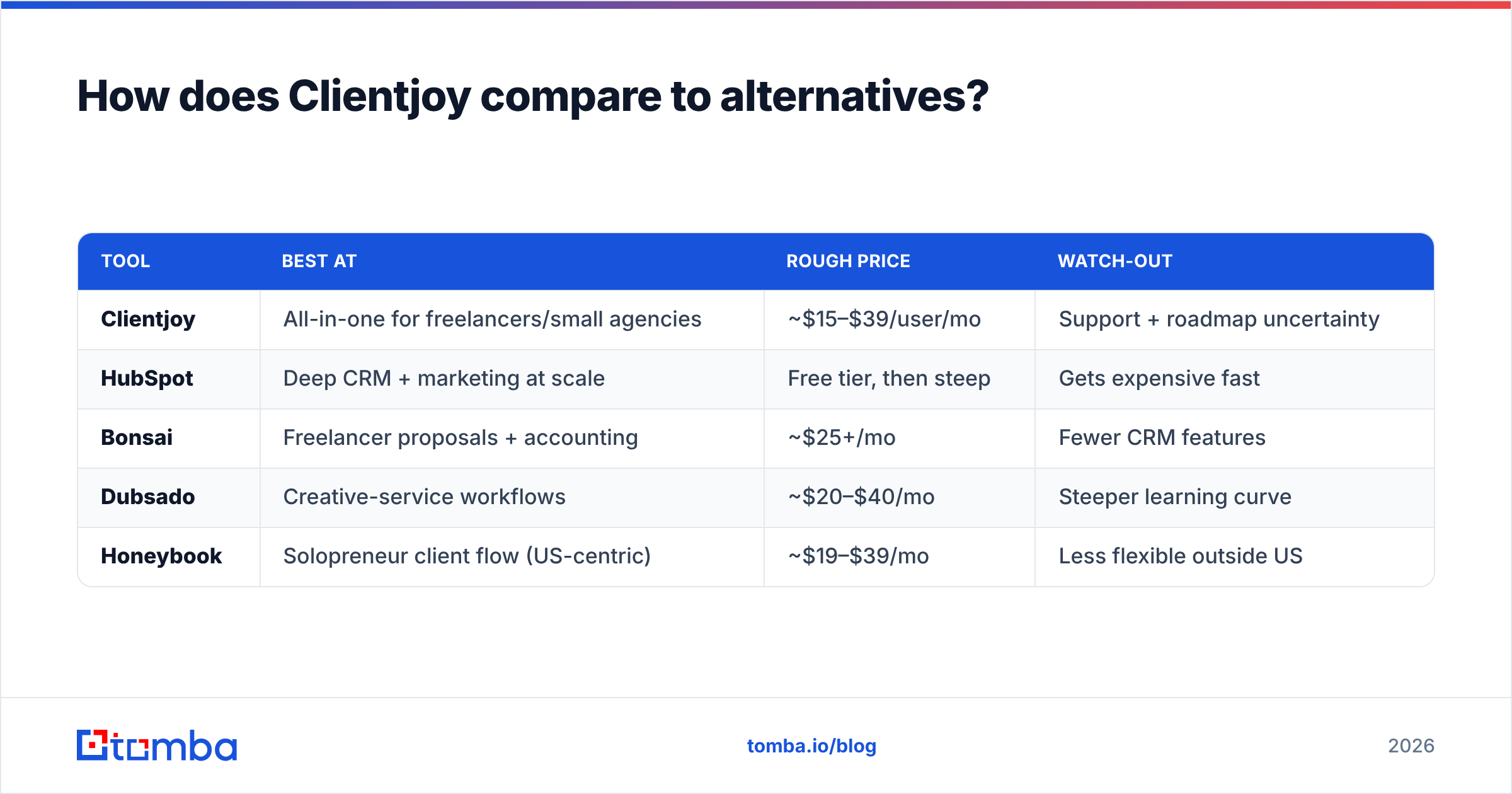 Diagram: How does Clientjoy compare to alternatives