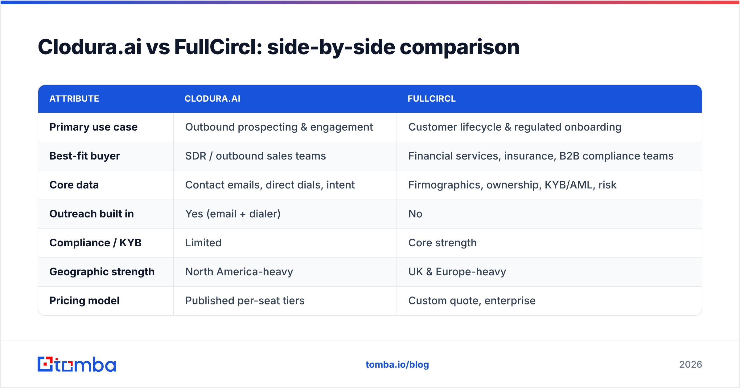 Diagram: Clodura.ai vs FullCircl: side-by-side comparison