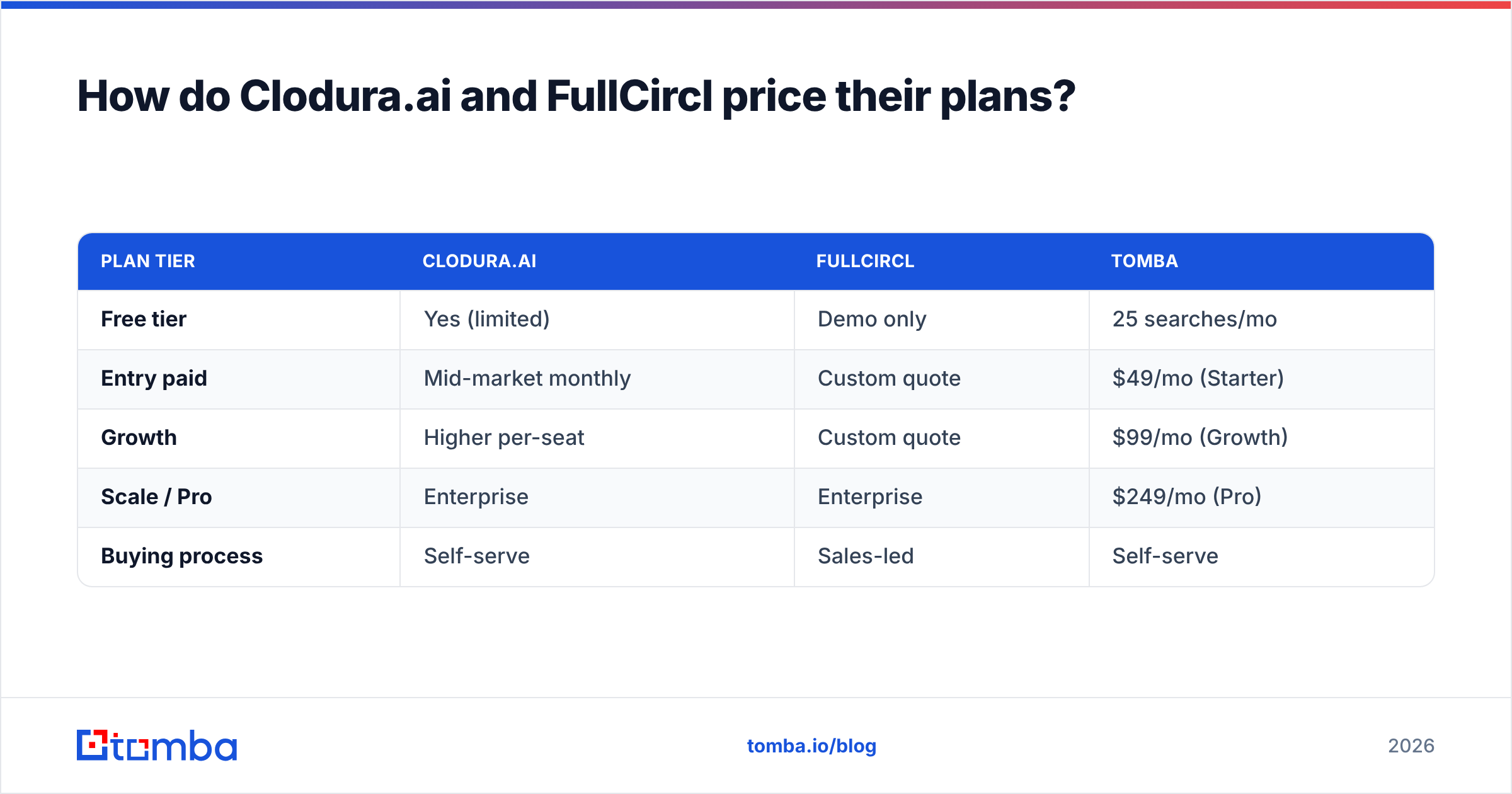 Diagram: How do Clodura.ai and FullCircl price their plans