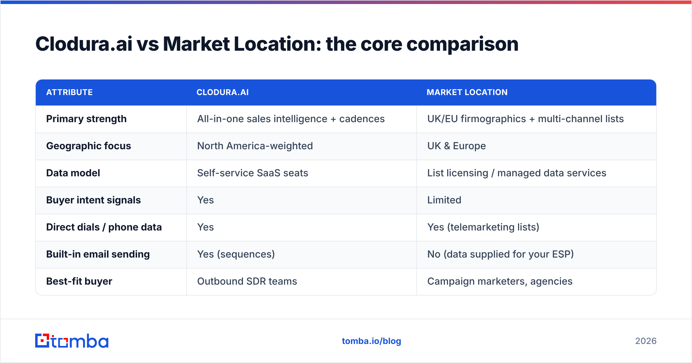 Diagram: Cloduraai vs Market Location: the core comparison