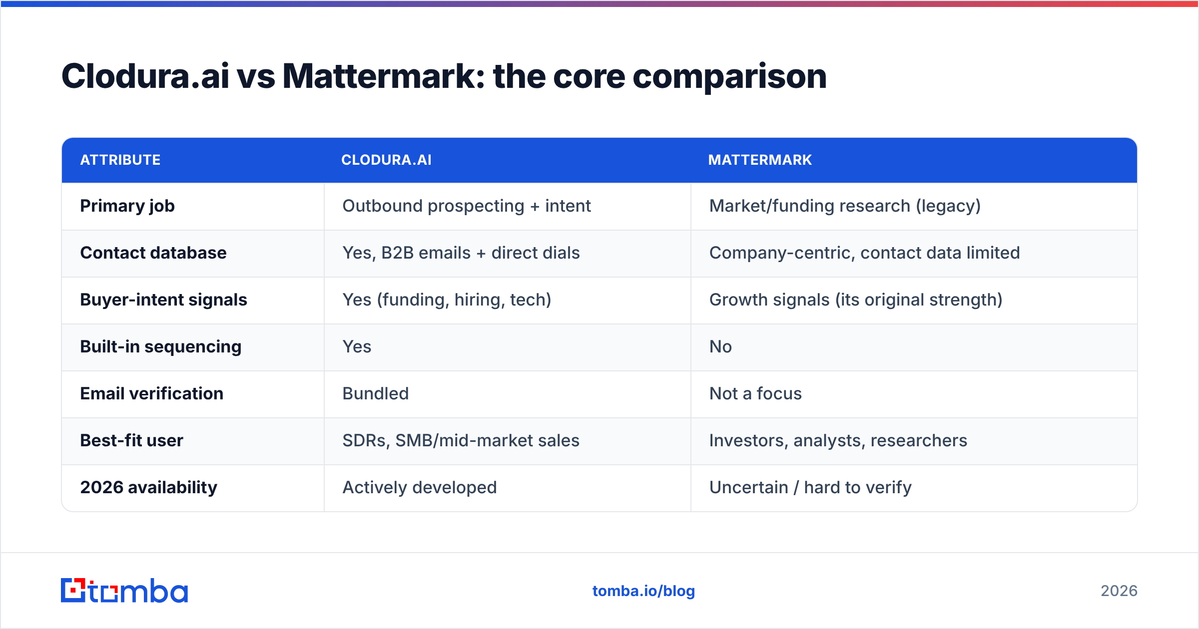Diagram: Clodura.ai vs Mattermark: the core comparison