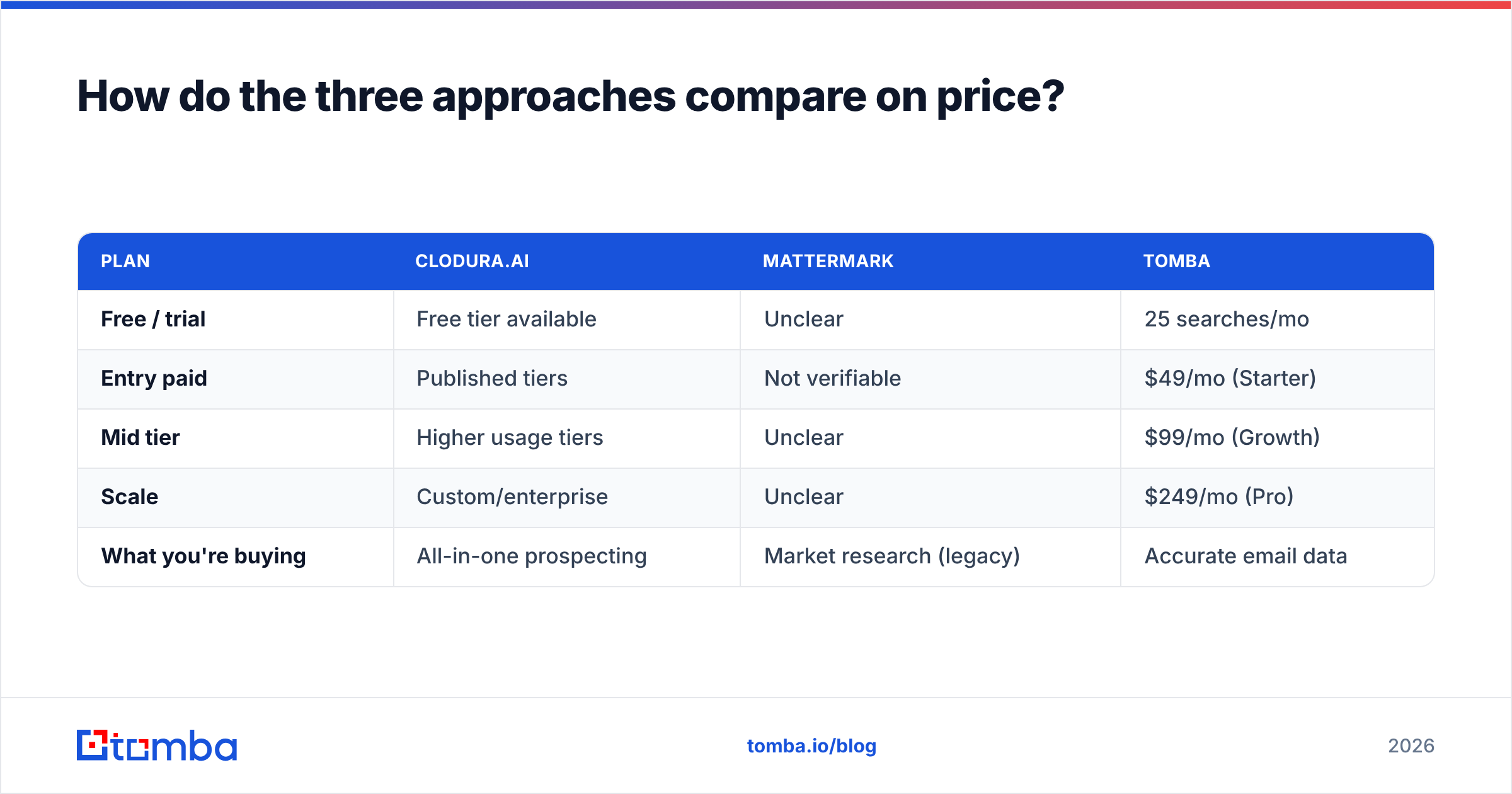 Diagram: How do the three approaches compare on price