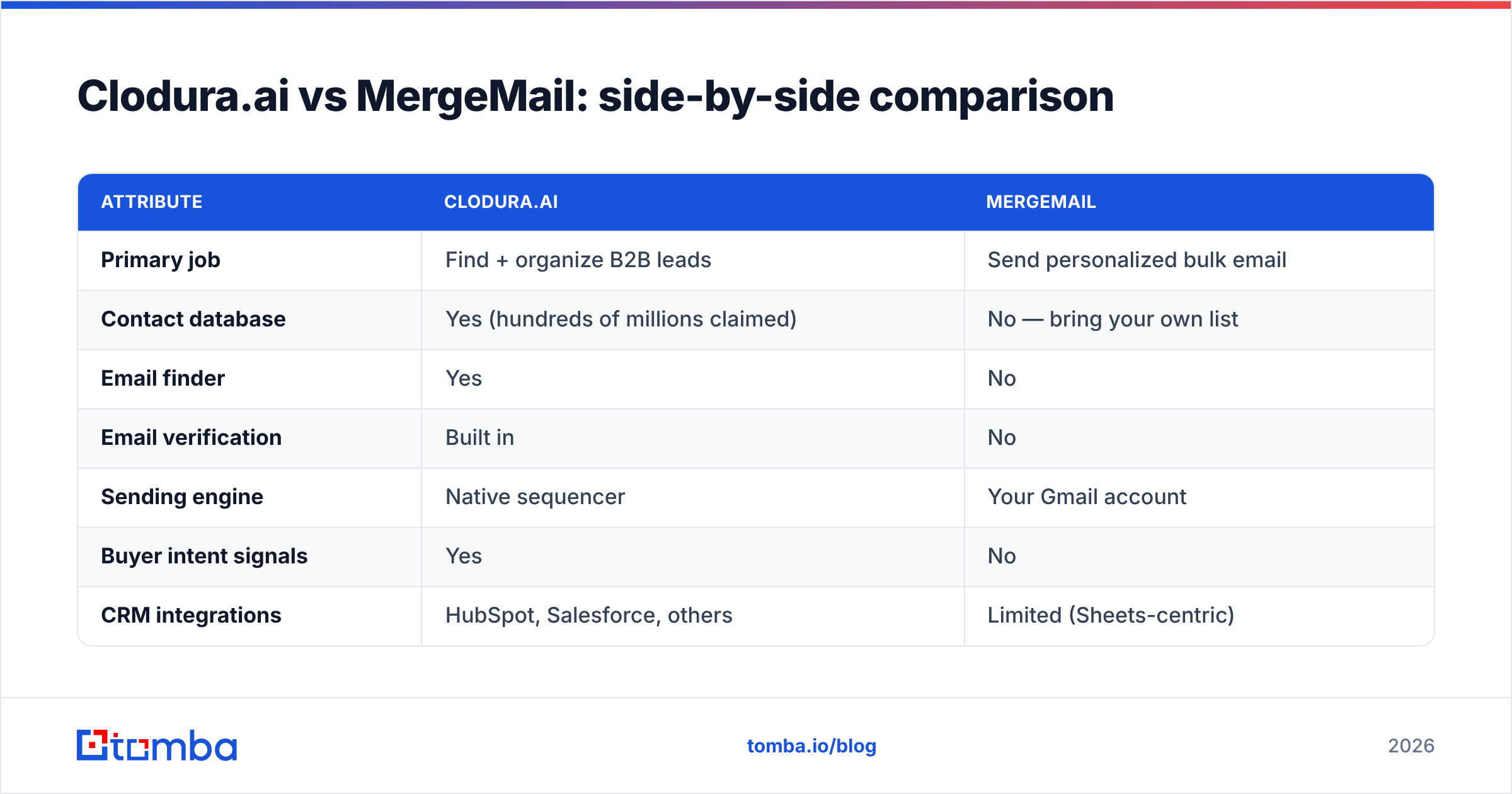 Cloduraai vs MergeMail side-by-side comparison chart