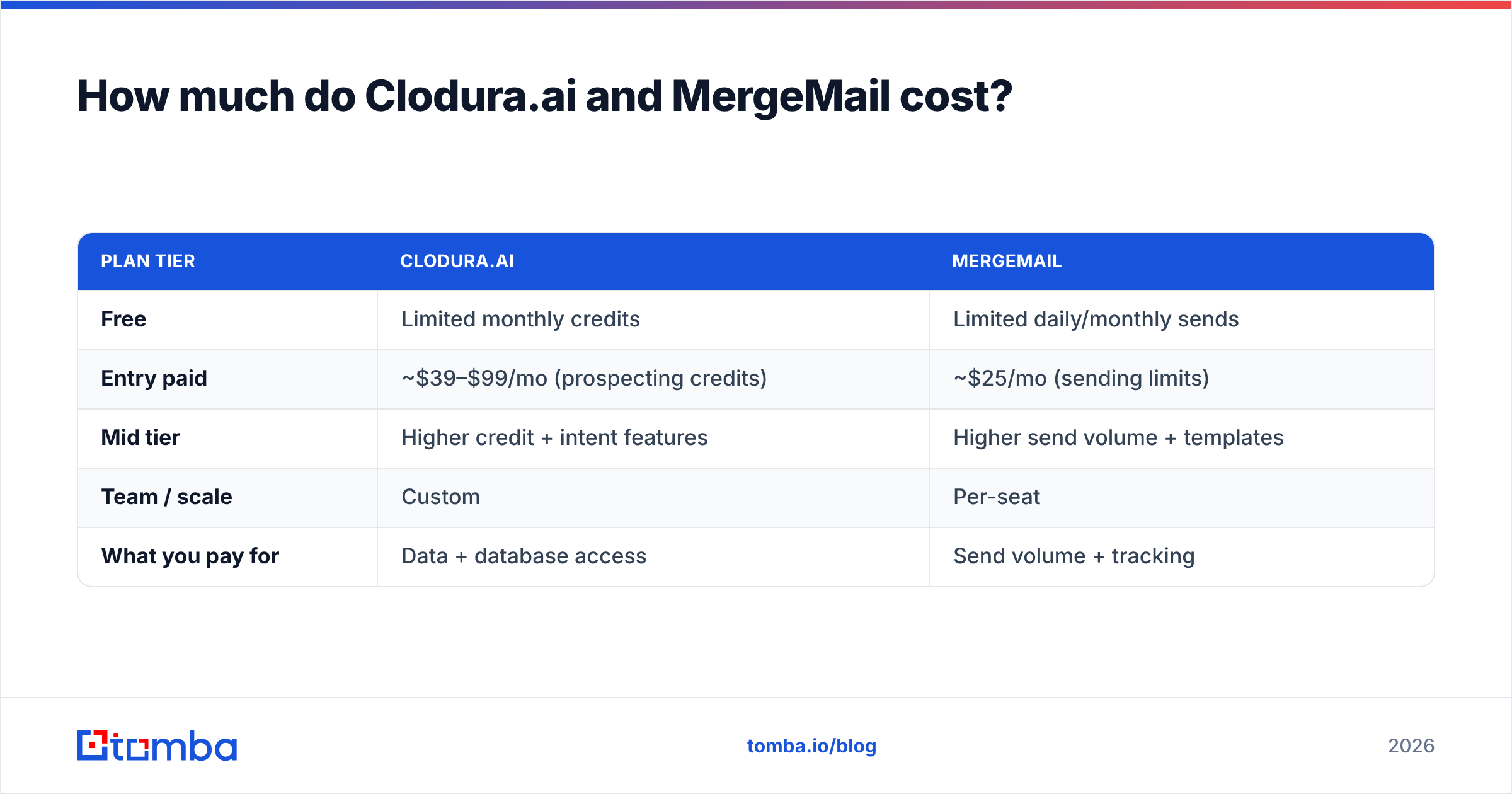 Diagram: How much do Clodura.ai and MergeMail cost