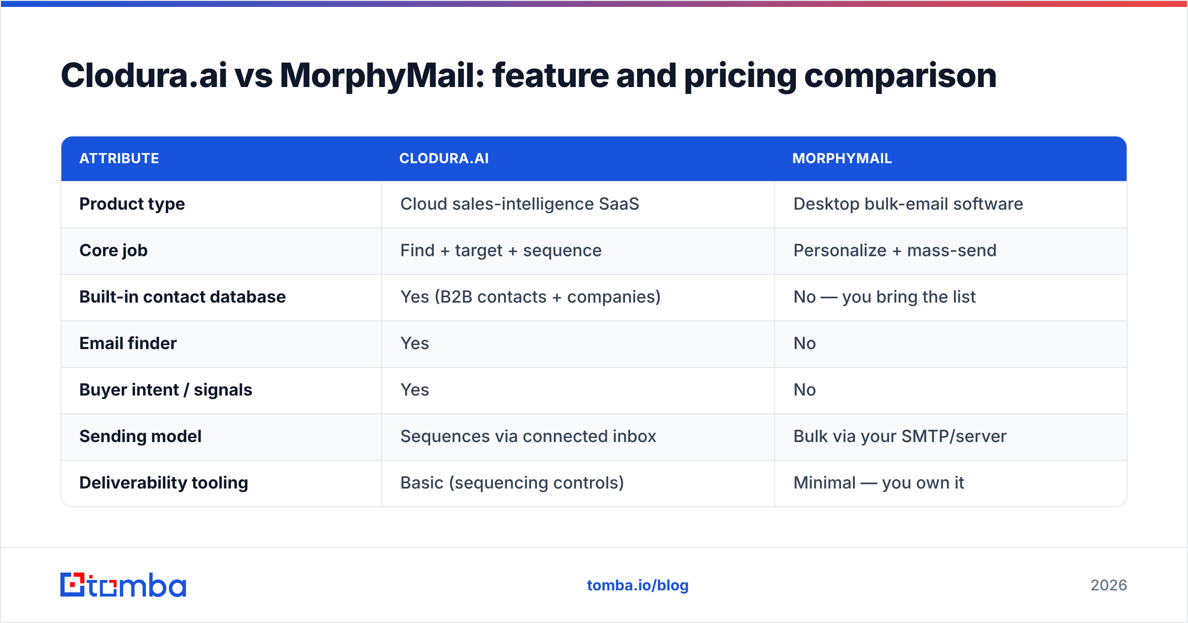 Diagram: Clodura.ai vs MorphyMail: feature and pricing comparison