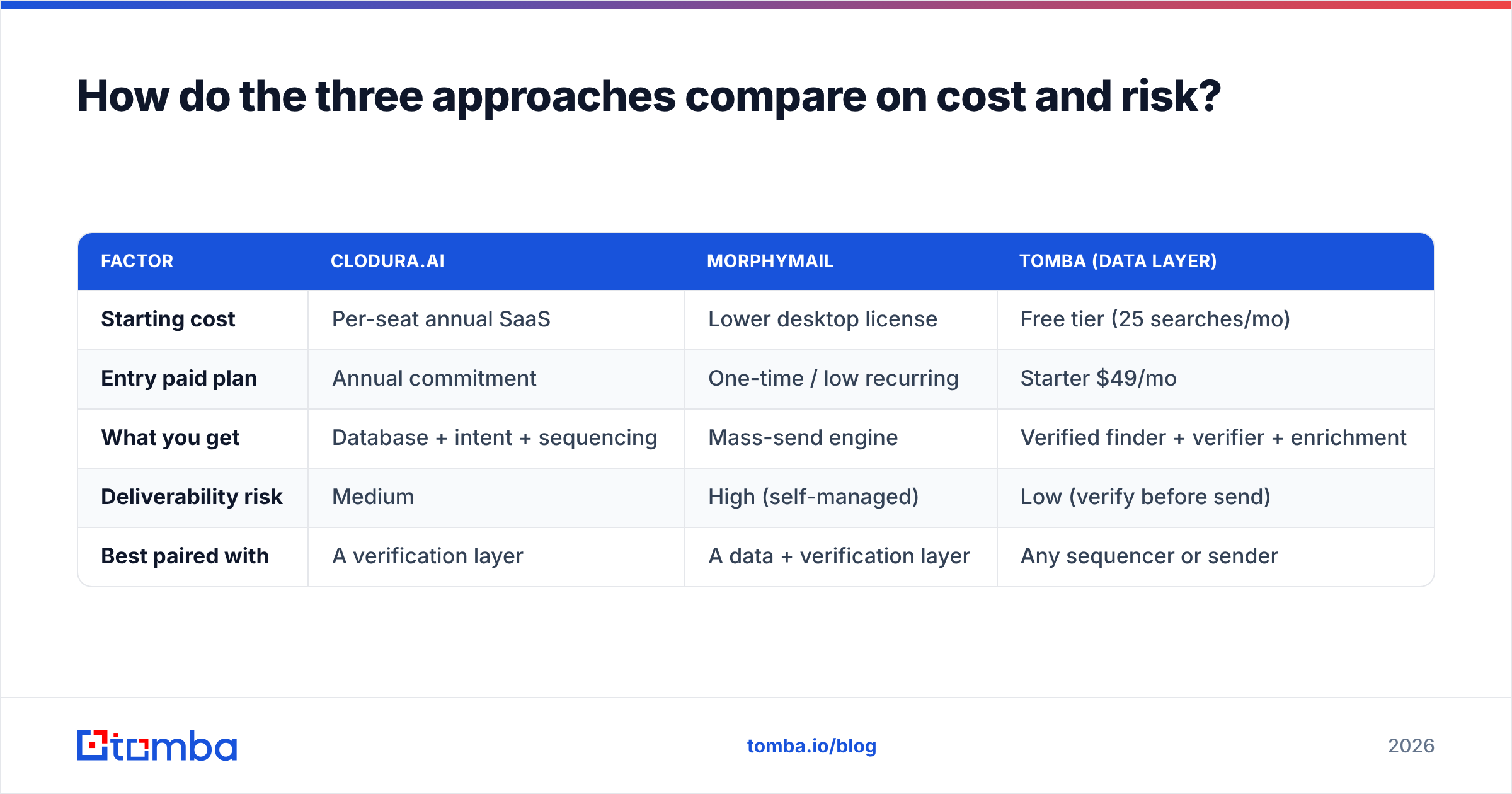 Diagram: How do the three approaches compare on cost and risk