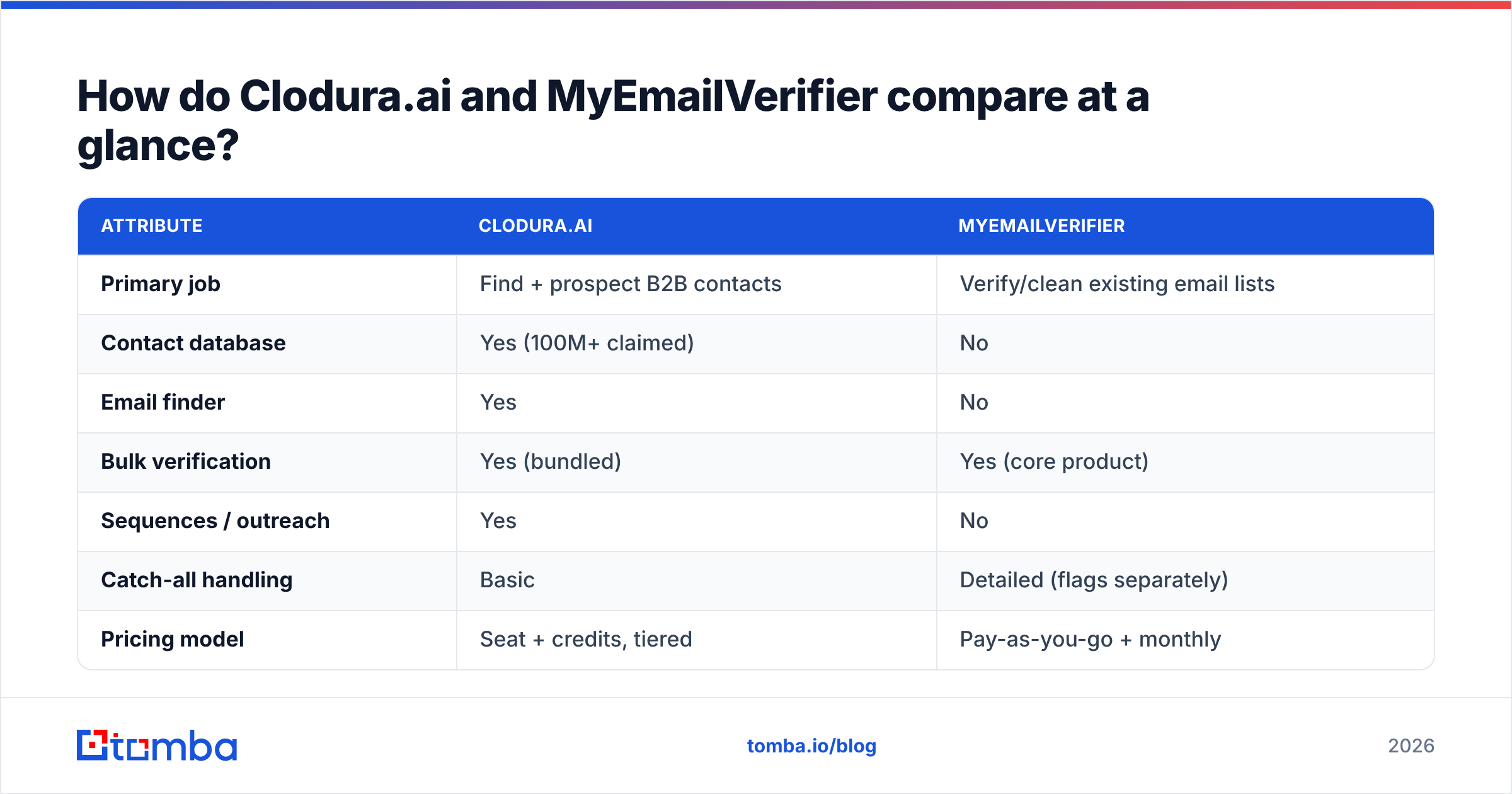 Clodura.ai vs MyEmailVerifier comparison diagram at a glance
