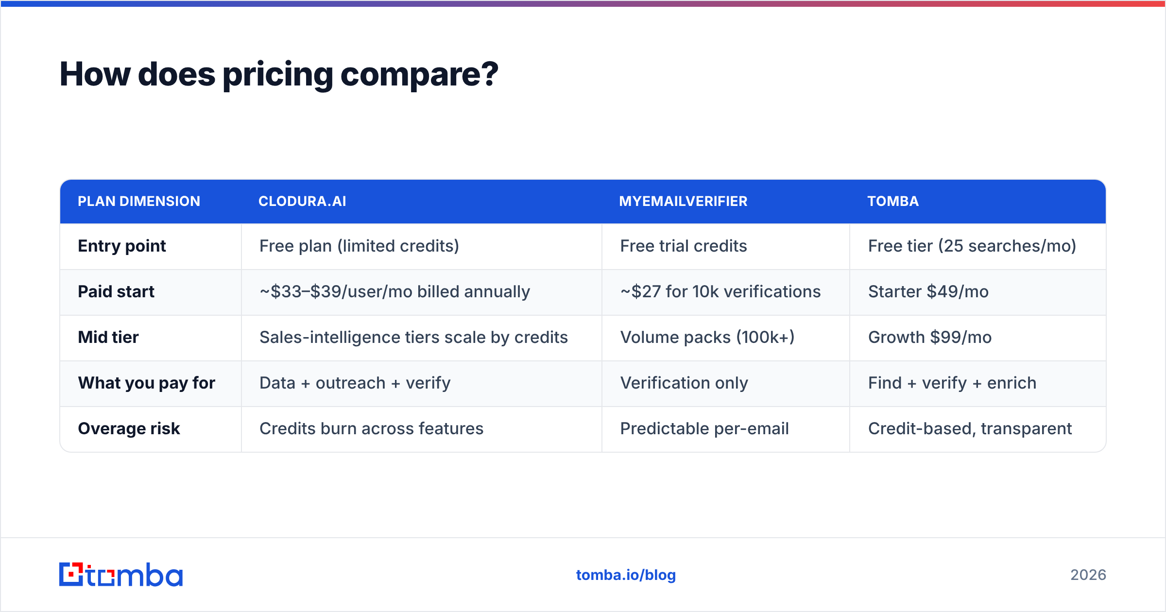 Diagram: How does pricing compare