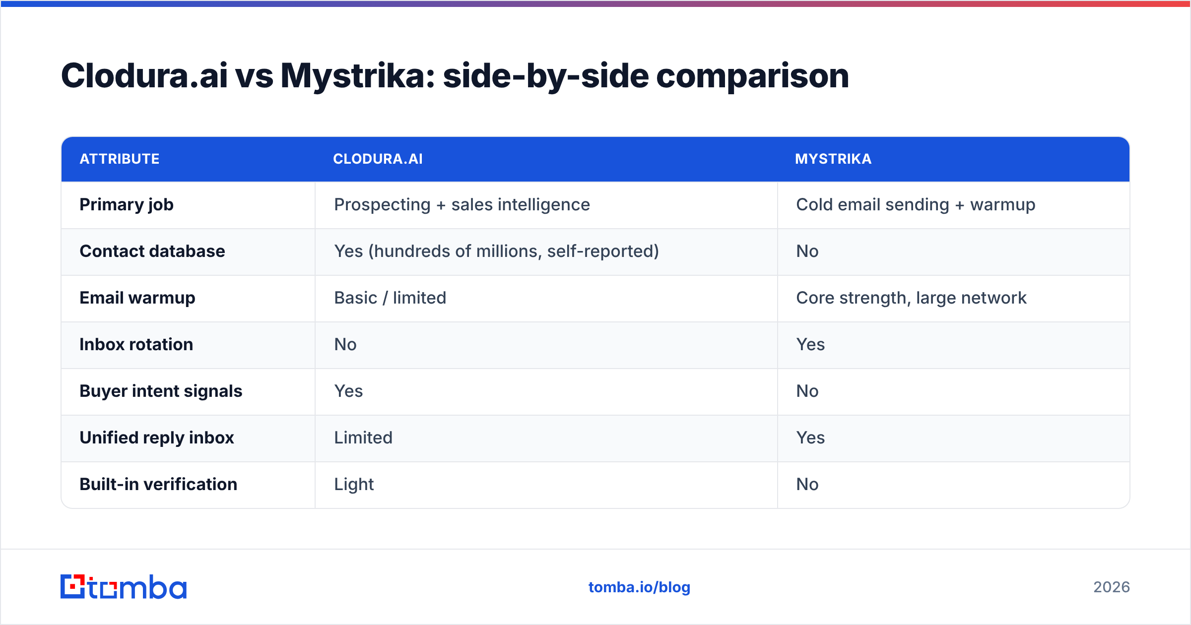 Diagram: Clodura.ai vs Mystrika: side-by-side comparison