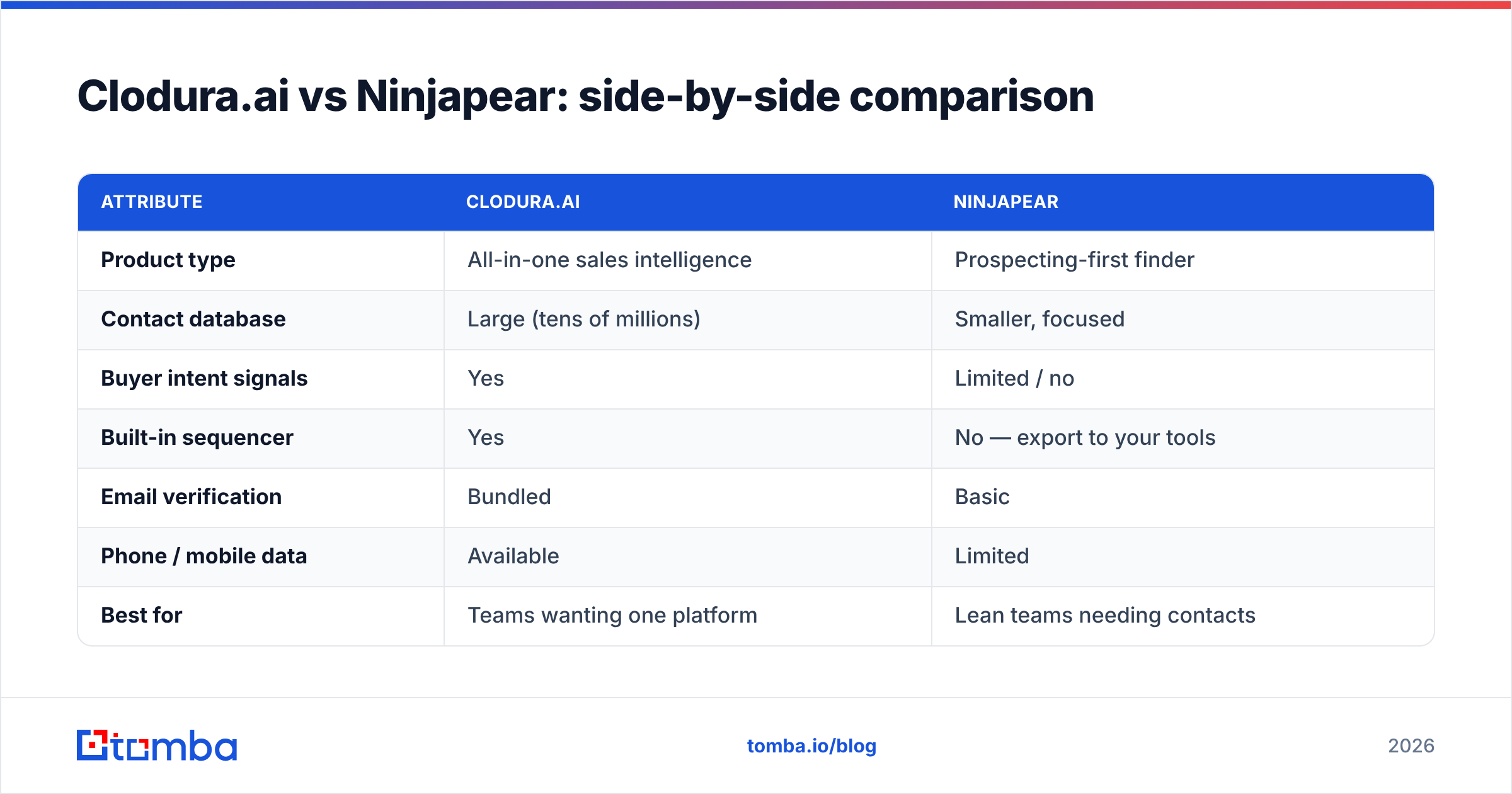 Cloduraai vs Ninjapear side-by-side comparison chart