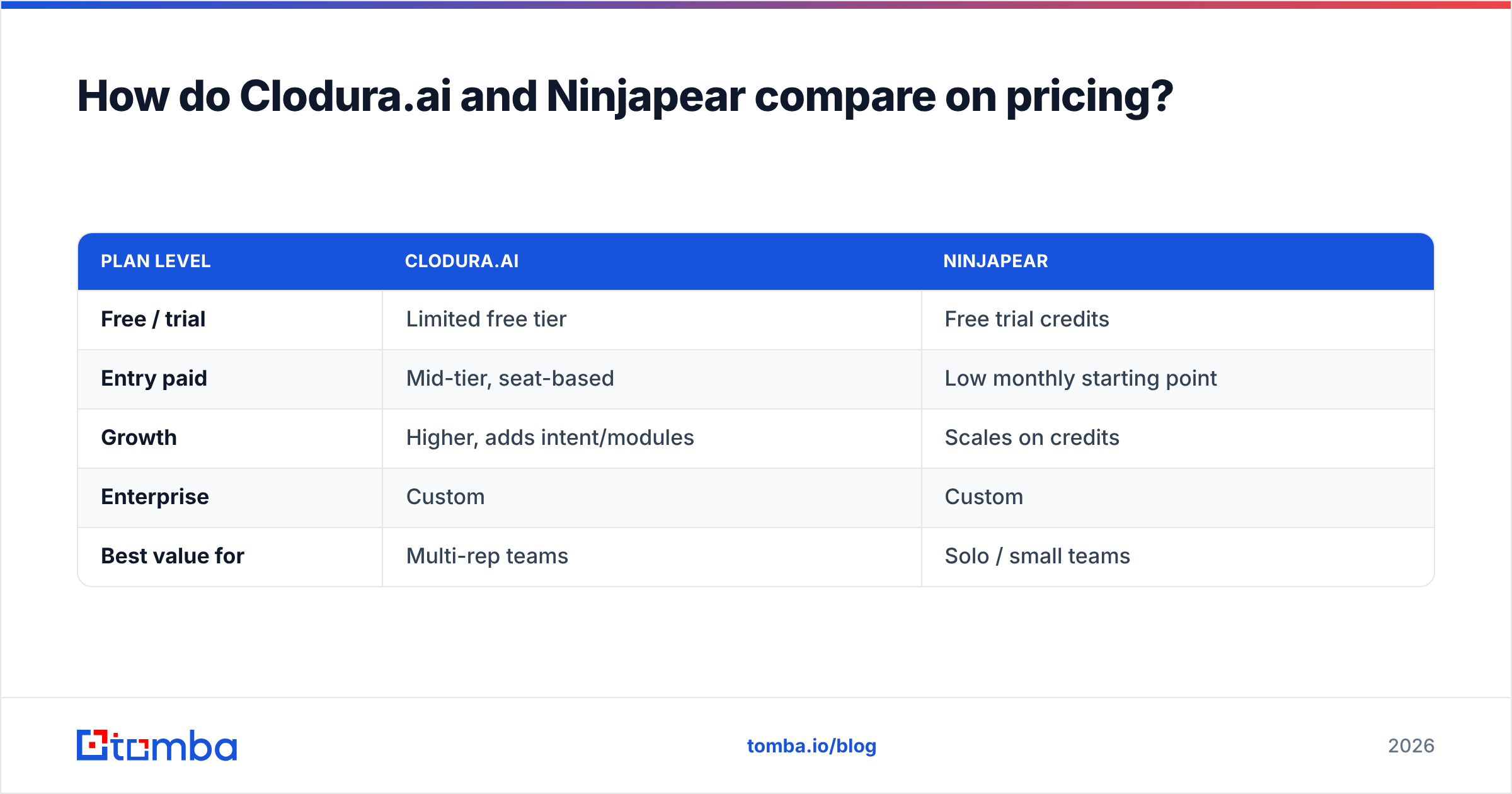 Diagram: How do Clodura.ai and Ninjapear compare on pricing